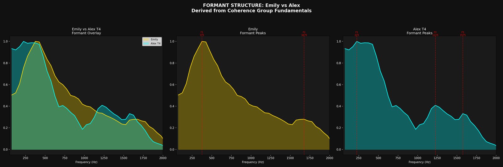 Two formant trajectory plots — F1, F2, F3 lines moving over time.