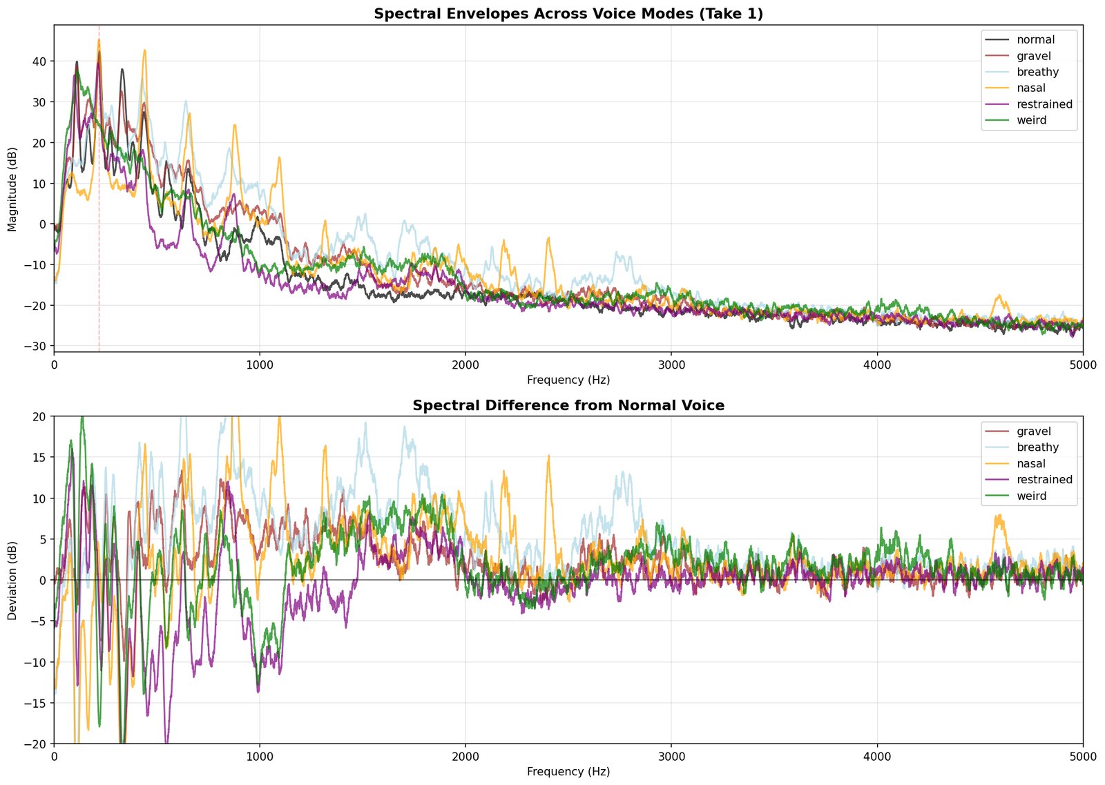 Plate 13: Formant comparison. Engines used: vocal isolation · LPC analysis · formant tracking