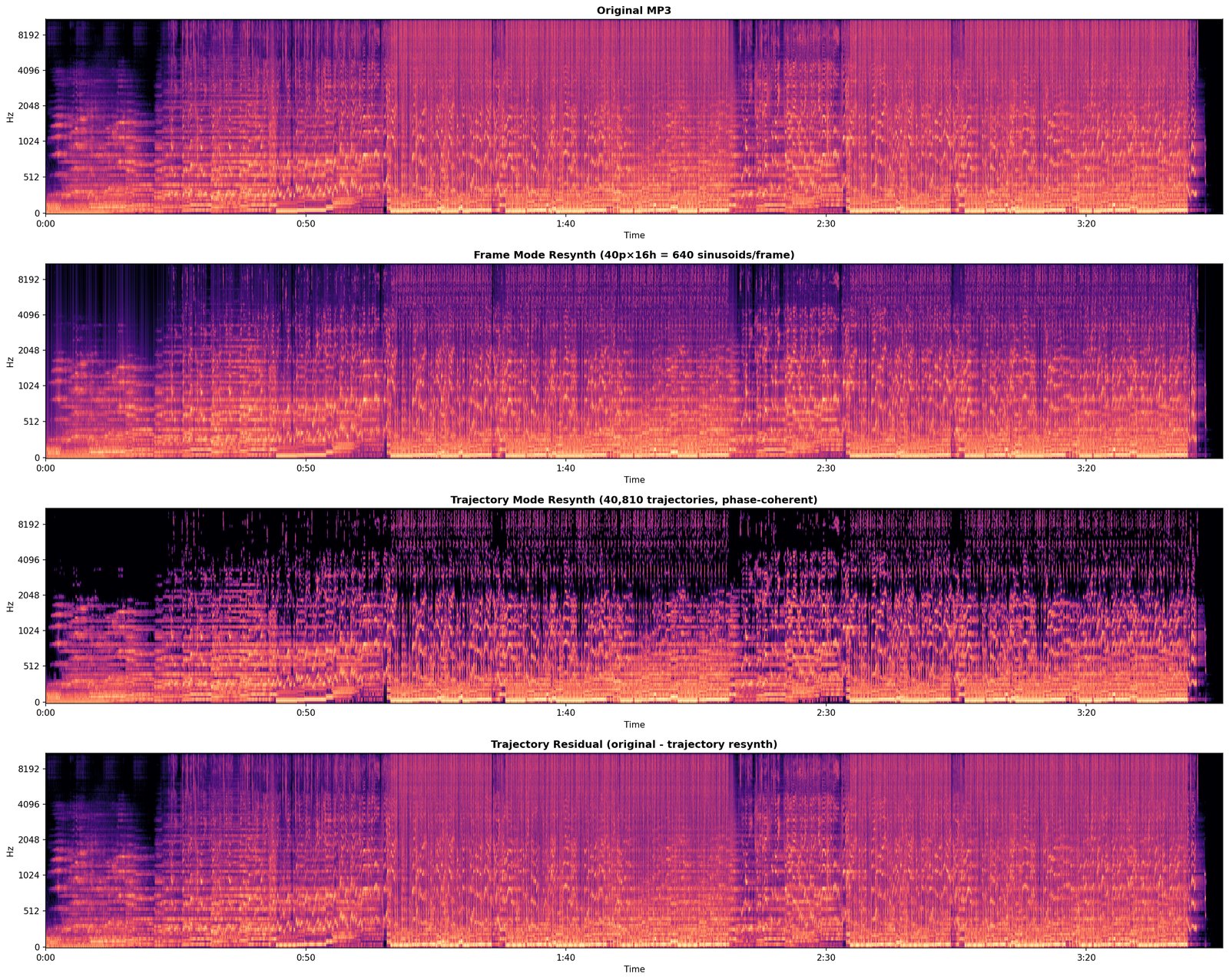 Plate 01: Four-way spectrogram. Engines used: Binary Engine snapshot FFT · frame-mode resynthesis · trajectory mode (40,810 phase-coherent trajectories) · D1 diagnostic residual. Input: .mp3, raw