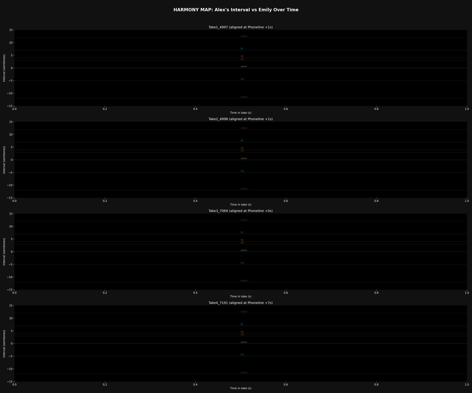 A harmonic analysis plot — chord regions over time with their assigned chord labels.