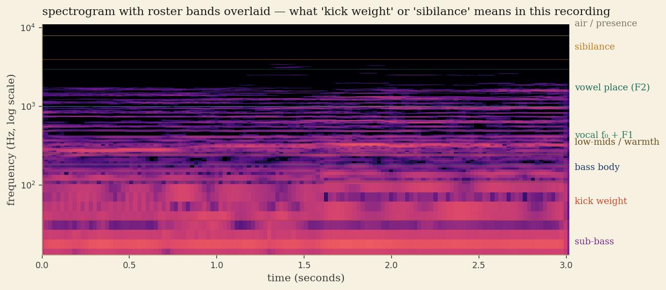 A spectrogram with the roster role bands overlaid as horizontal lines, each labelled — sub-bass, kick weight, bass body, low-mids, vocal f₀ + F1, vowel place, sibilance, air.