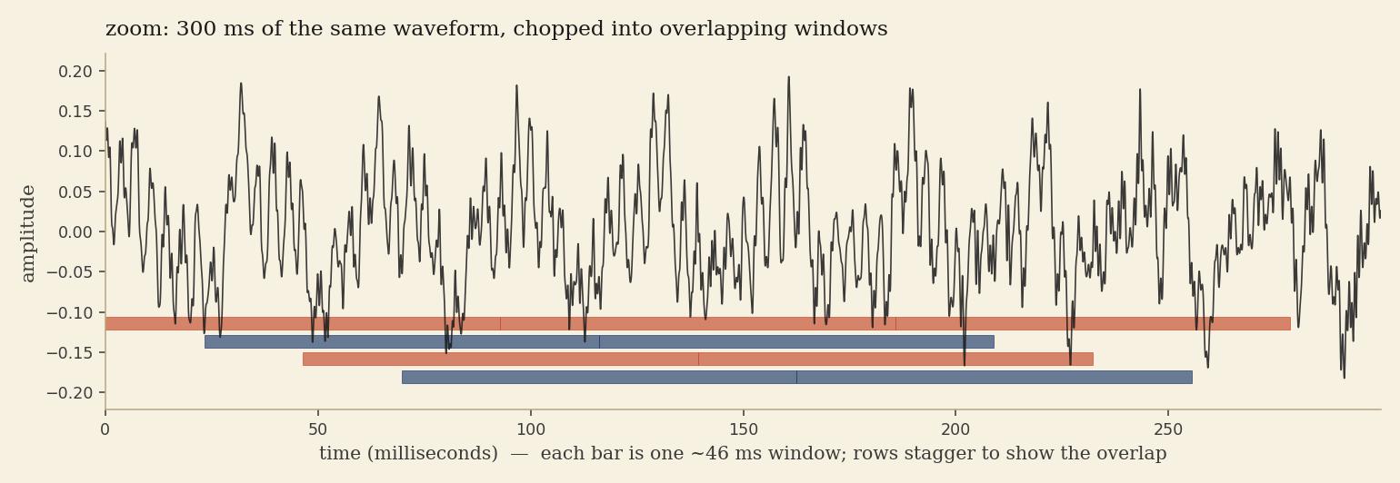 The same waveform zoomed in to 300 ms, with staggered coloured bars below showing where each ~46 ms window starts and ends. Windows overlap by about 75%.