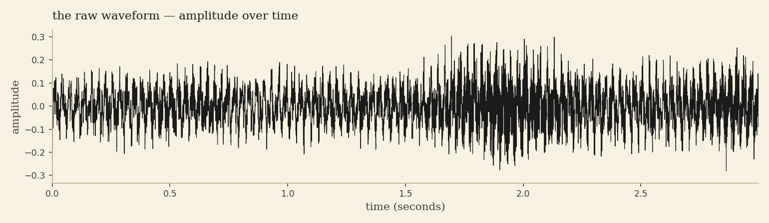 A raw audio waveform — amplitude plotted against time, three seconds of music.