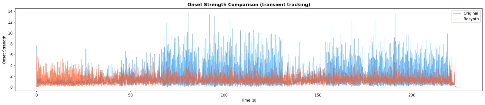 A waveform with multiple onset detection algorithms' candidate hits overlaid as vertical lines, showing where each algorithm thinks a drum hit happened.