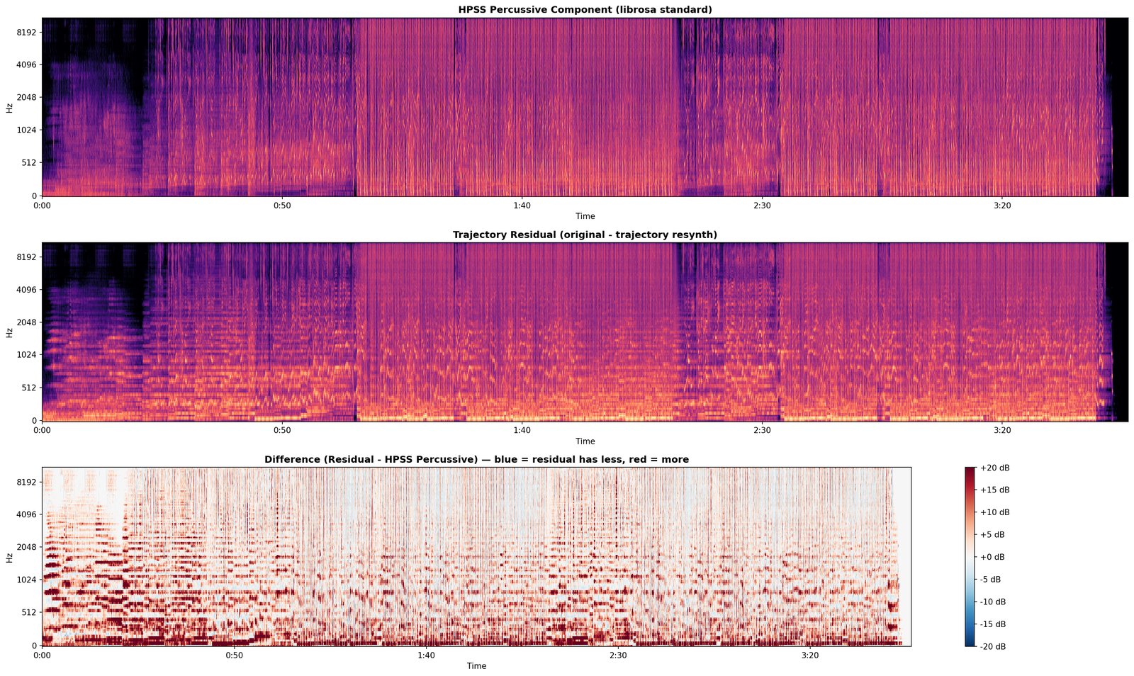 A side-by-side comparison of the D1 residual versus a standard HPSS residual.