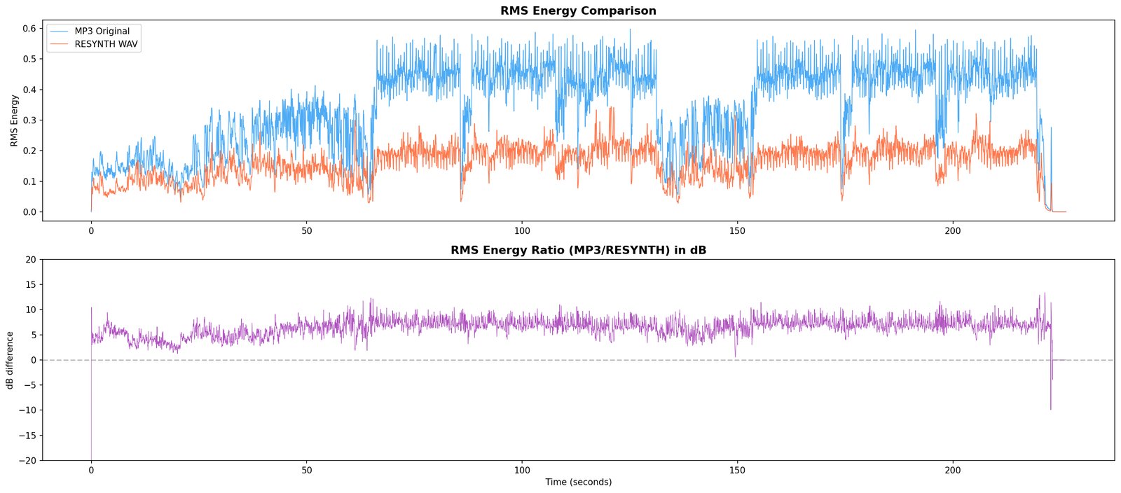 Plate 31. Engines used: resynthesis variants · RMS computation per variant