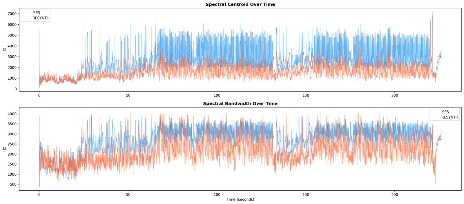 A grid of per-frame spectral feature plots — centroid, rolloff, flatness, energy in named roster bands.