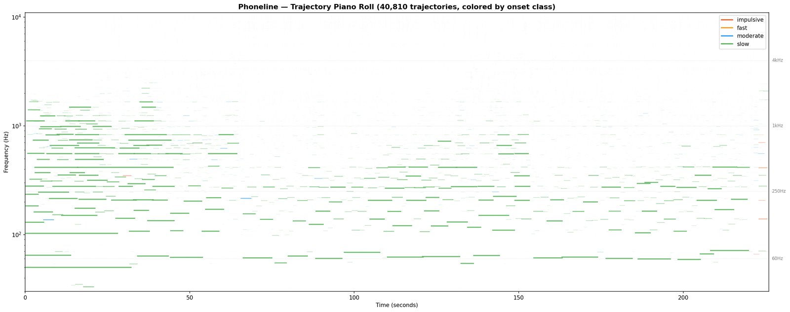 A piano-roll-style visualisation of trajectories — coloured horizontal segments stacked by pitch, time across, each segment a tracked tone.