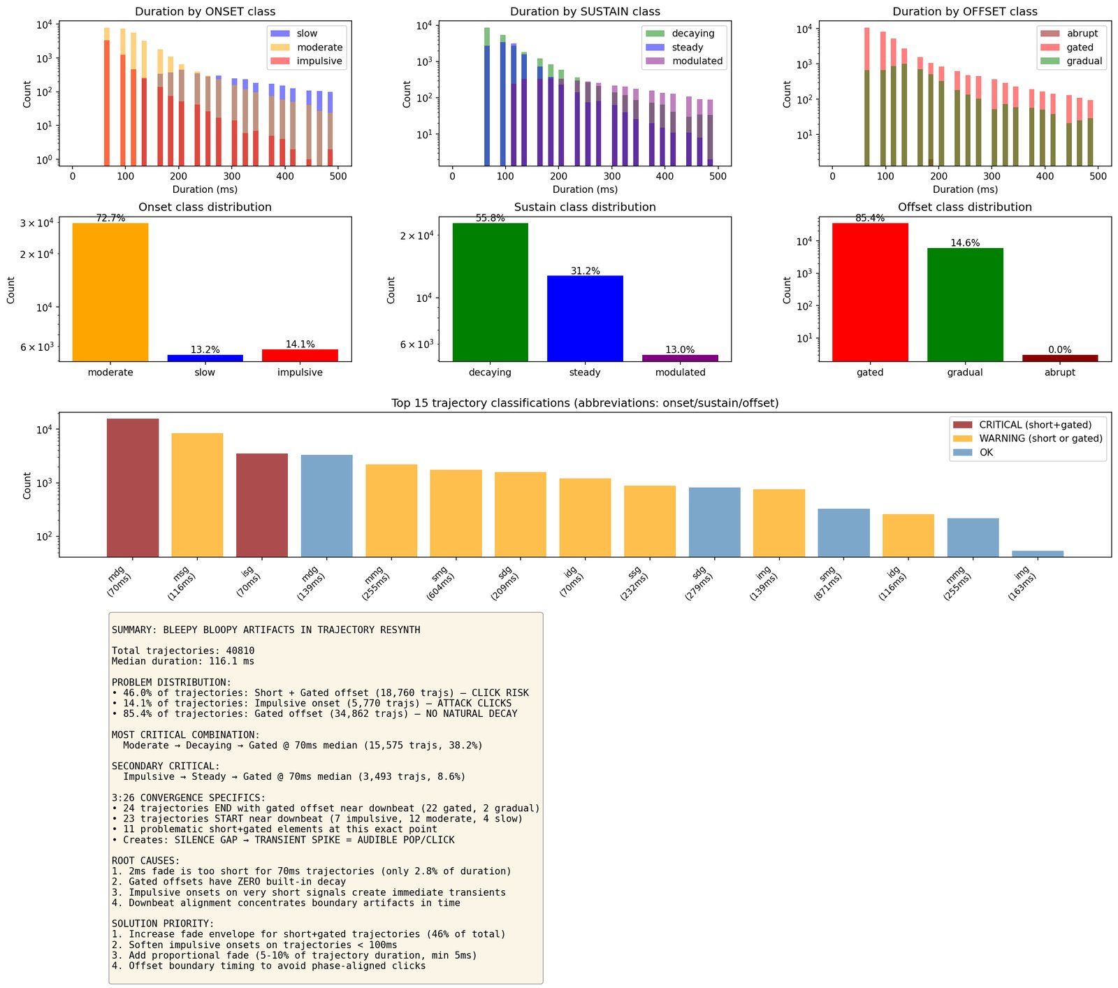 A taxonomy chart of trajectories, sorted by behavioural pattern — vocal candidates, bass candidates, sustained pads, brief transients, with counts and pitch distributions.
