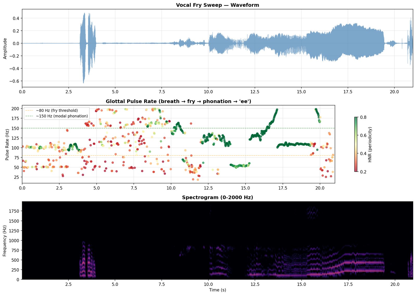 Plate 14: Vocal fry sweep. Engines used: vocal isolation · subharmonic detection
