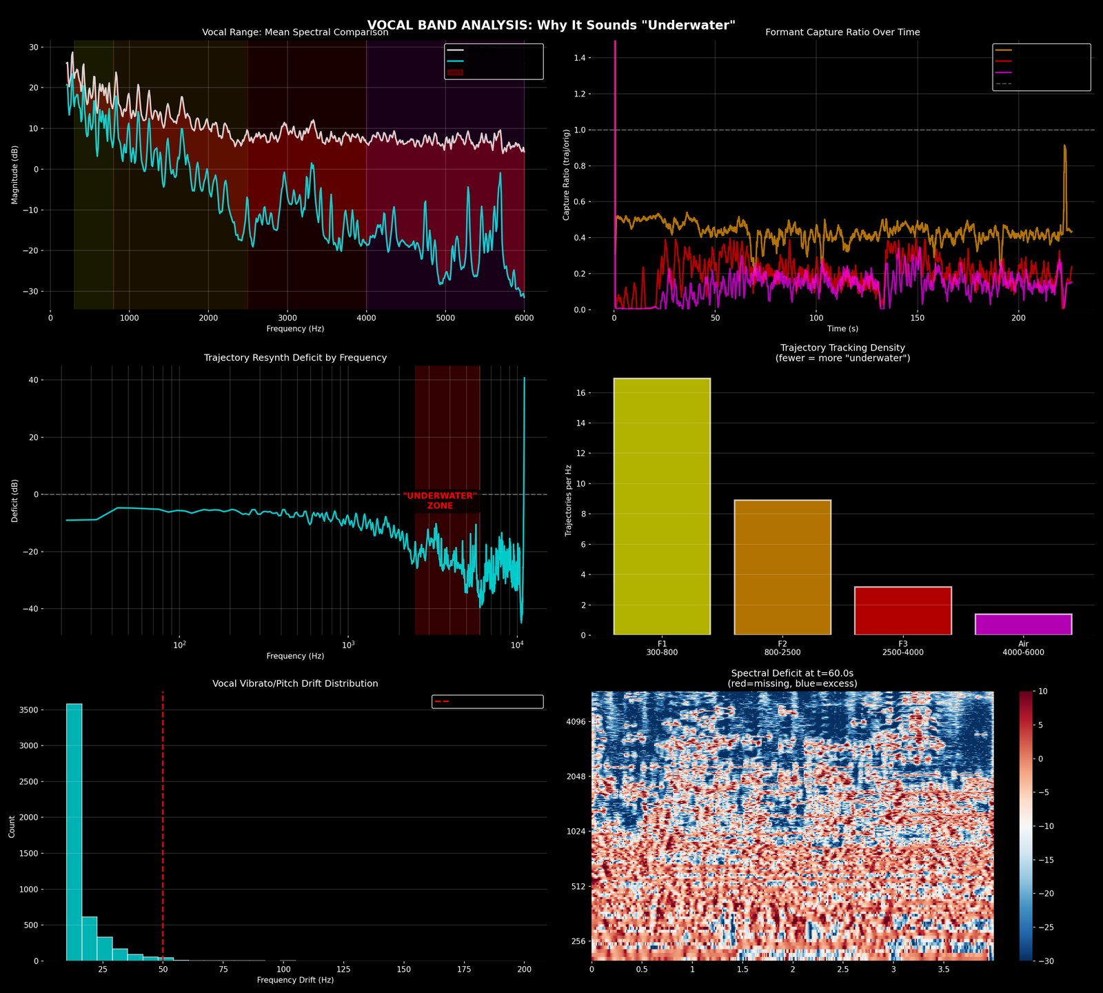 A 'submerged' or underwater-filtered vocal spectrogram used as a stress test for the vocal isolation module.